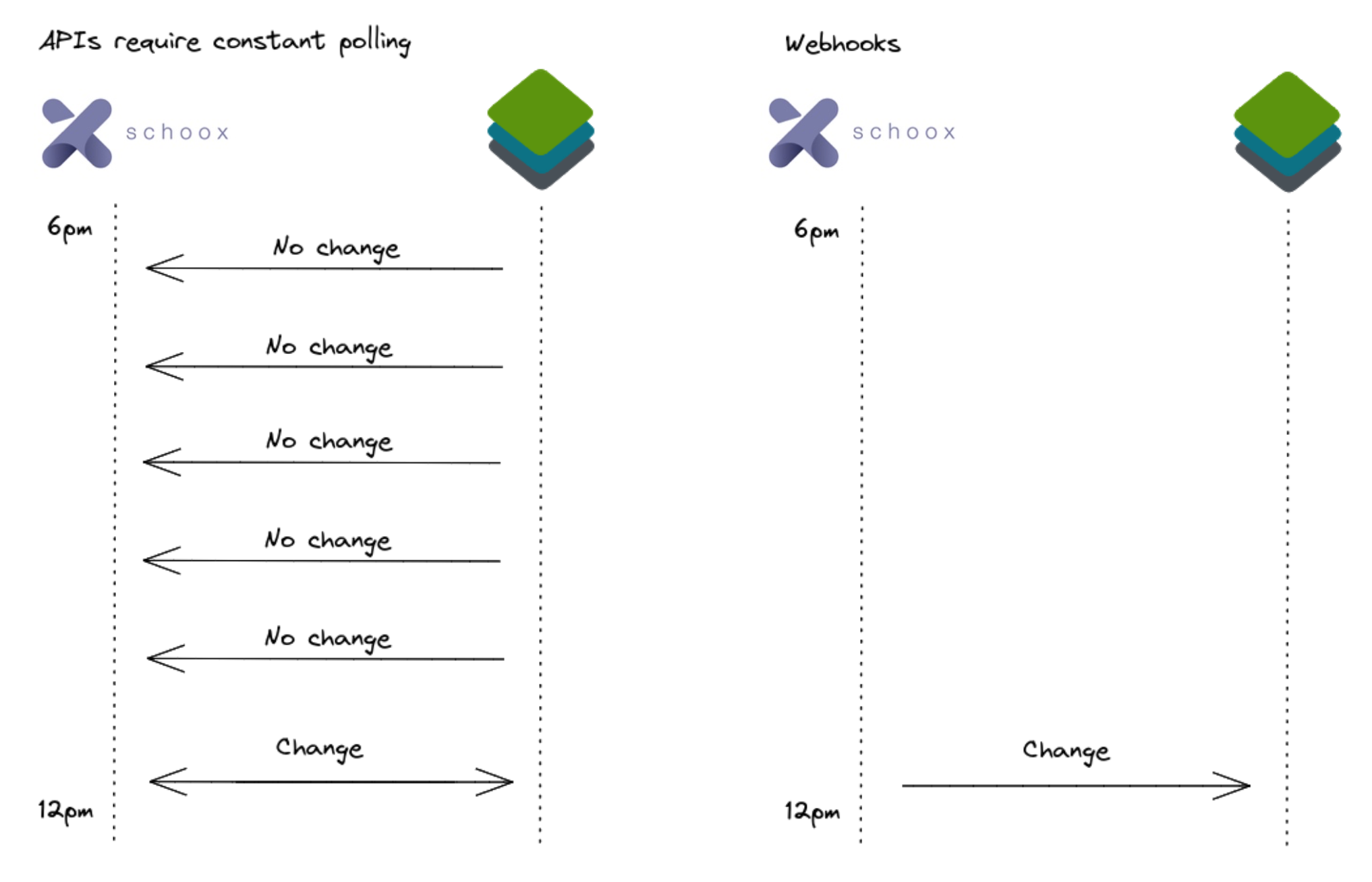 Webhooks in Schoox Schoox Support Center